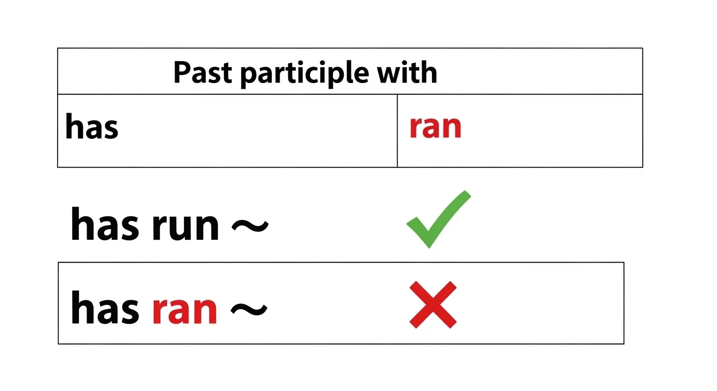 Has Ran or Has Run: Which Is Correct?Simple Rule And Examples(2026)